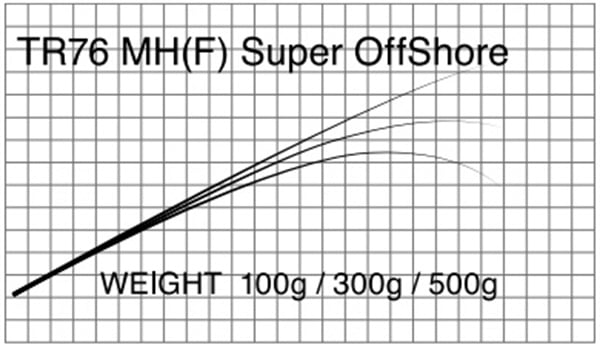 T-Russell／TR76  Super Offshore（オフショアキャスティング ）